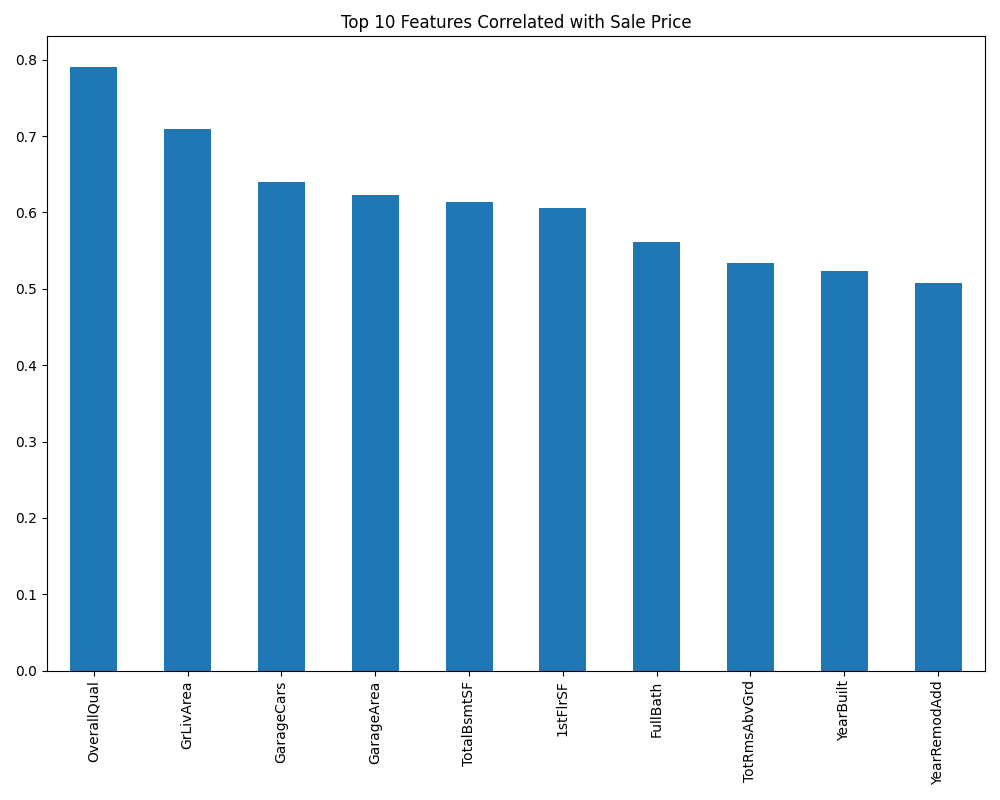 Top Features Correlation