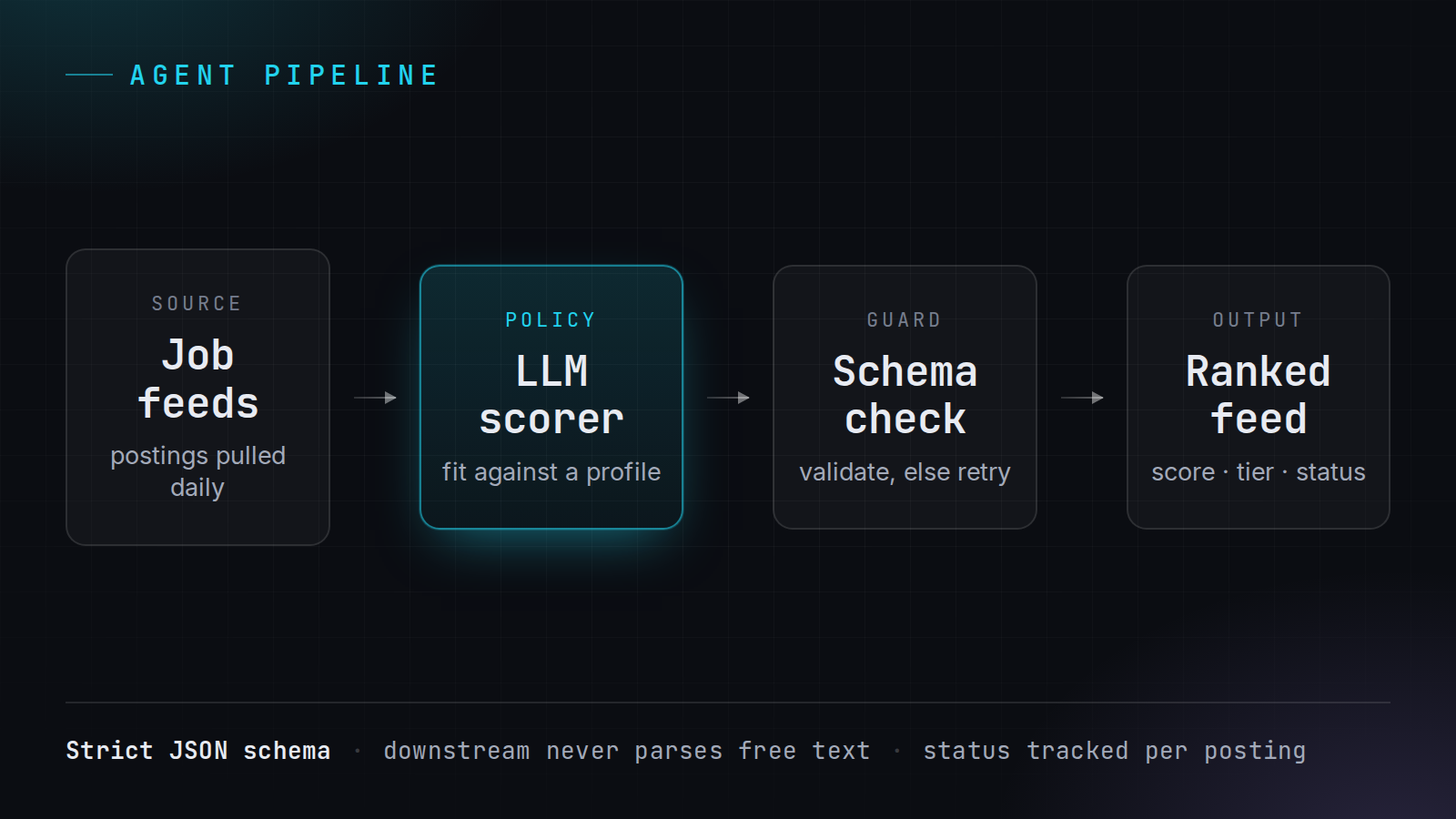 Job Radar agent pipeline: job feeds to LLM scorer to schema check to ranked feed